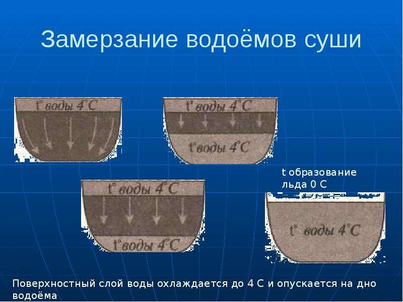 Водоемы суши. Схема замерзания водоема. Образование льда на водоемах скорость. Толщина замерзания водоемов.