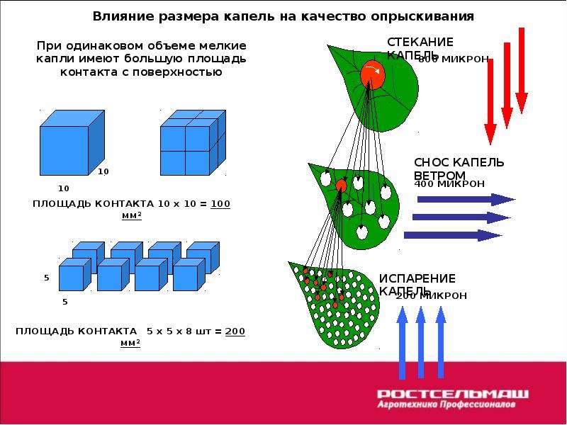 Влияние размеров. Размер капли при опрыскивании. Ультрамалообъемного опрыскивания (УМО). Размер капель при опрыскивании. Ультра малообъёмное опрыскивание.