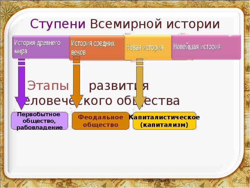 Примеры исторических общностей. Ступени человеческой истории. Исторические ступени развития общества. Исторические строи общества. Строй общества история.