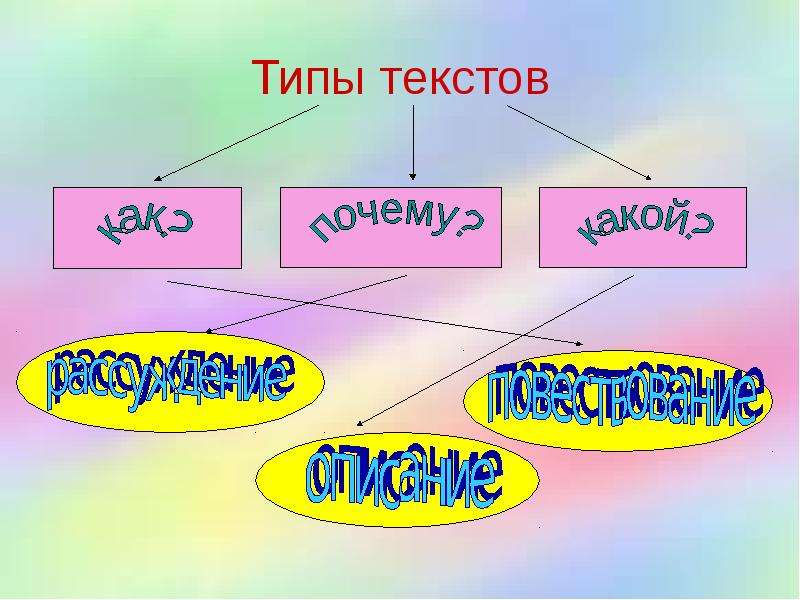 Типы тексты бывают. Типы текста. Яркие признаки текста. Признаки типов текста. Виды текстов 4 класс.