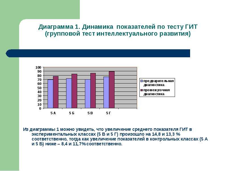 Из диаграммы 1 можно увидеть, что увеличение среднего показателя ГИТ в экспериментальных классах (5