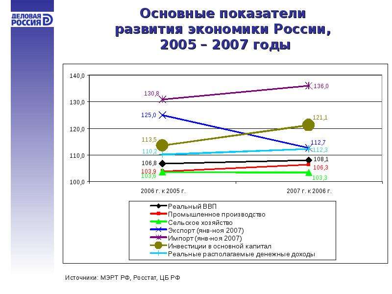 Презентация экономическое развитие россии