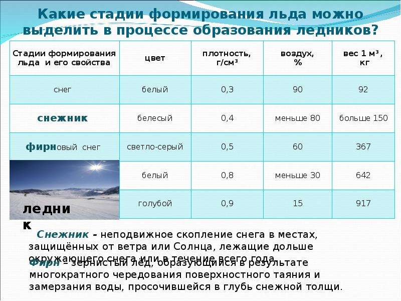 Постройте линейную диаграмму площадь оледенения в горах россии