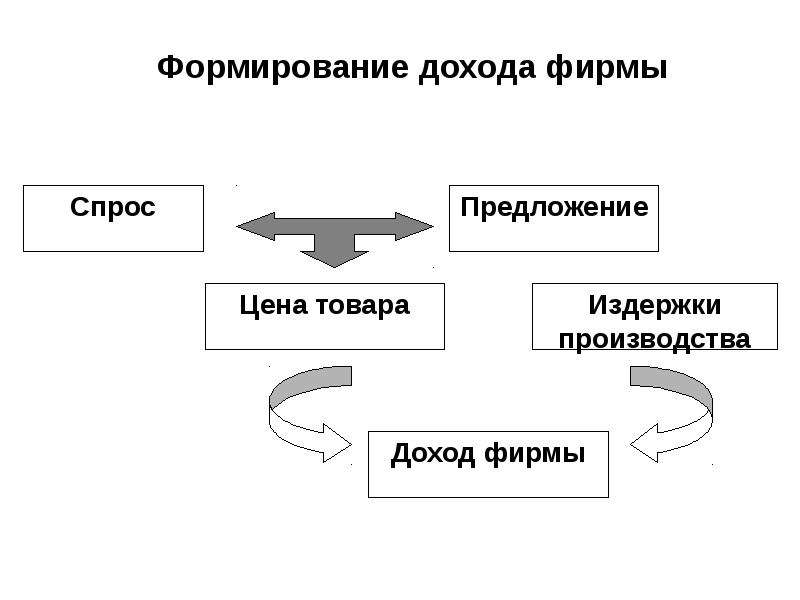 Доход предложение. Формирование доходов. Формирование доходов фирмы. Формирование издержек производства. Формирование доходов в экономике.