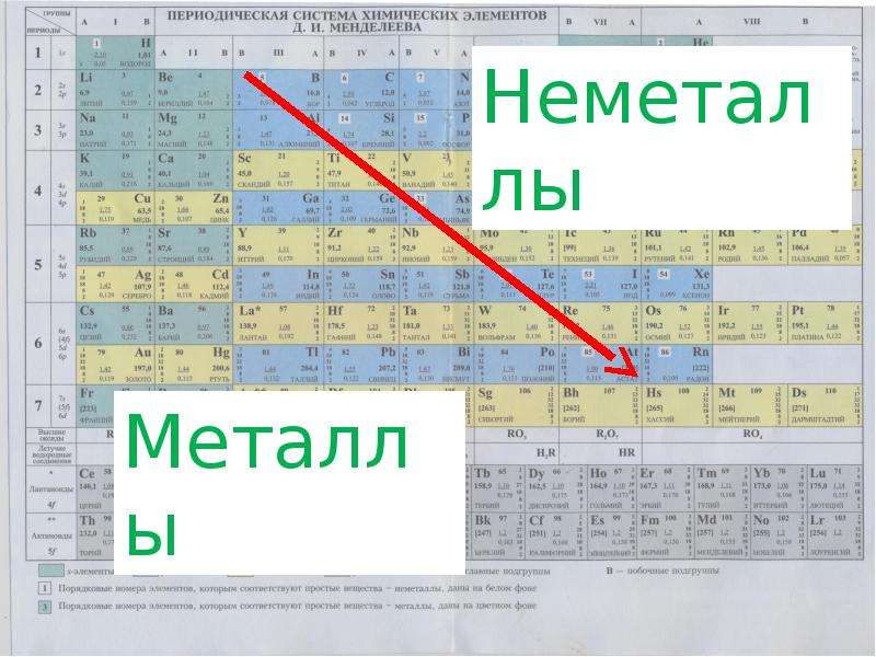 Периодическая система химических элементов менделеева 8 класс презентация