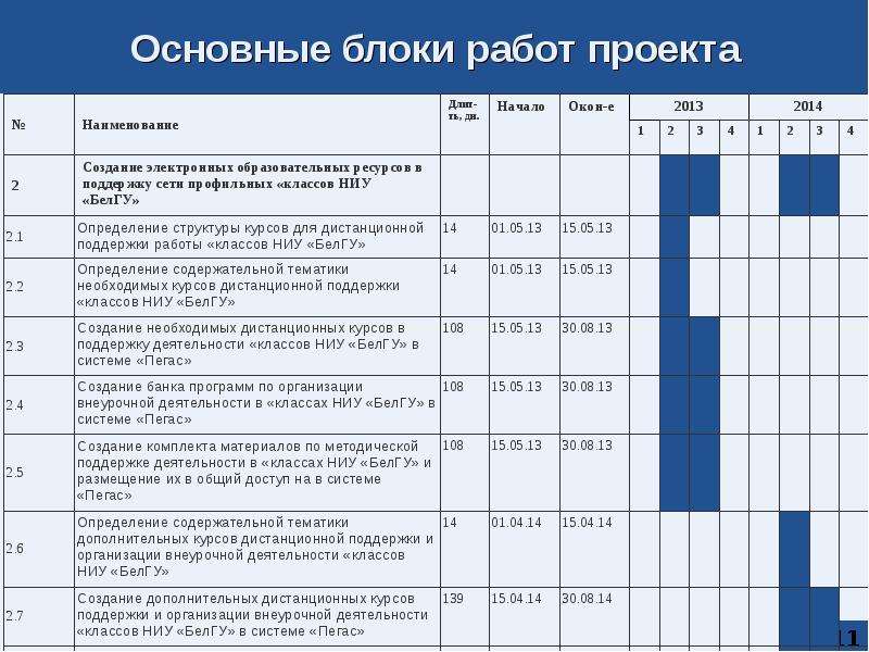 Основные блоки работ проекта