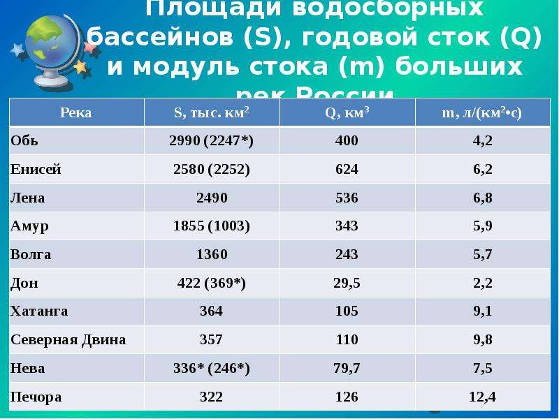 Бассейна крупнейшей реки. Годовой Сток рек России. Годовой Сток Енисея. Площадь бассейнов рек России. Годовой Сток Волги.