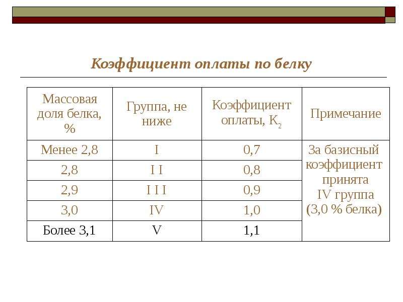 Коэффициент оплаты. Коэффициент вознаграждения. Оплата по коэффициенту. Коэффициент белка.