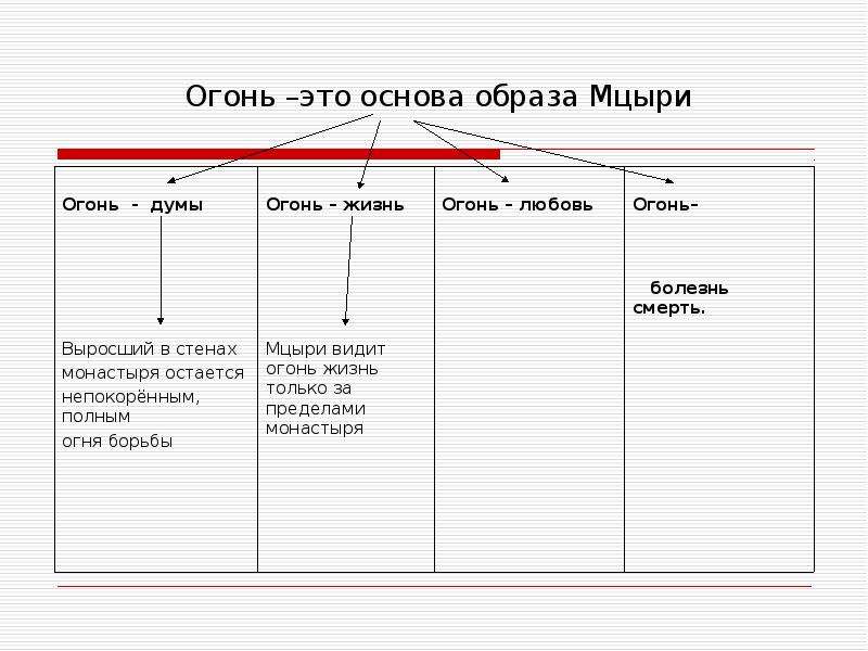 Сочинение огненная душа мцыри. Кластер Мцыри. Кластер по Мцыри. Символы поэмы Мцыри. Образ пламени и холода Мцыри.