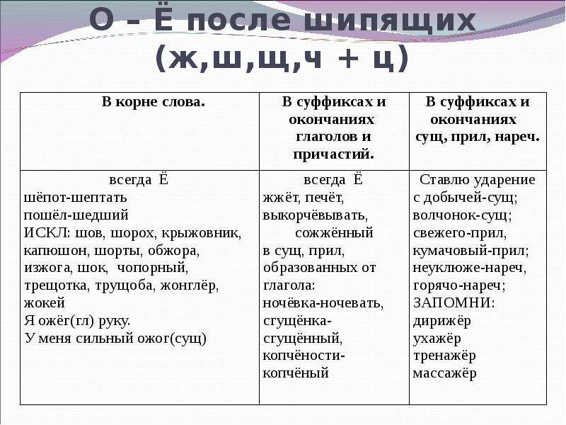 О е после шипящих в разных частях речи презентация