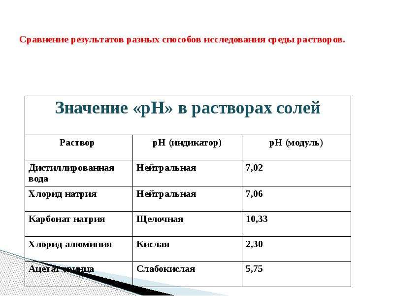 Реакция среды в растворах солей. Сравнение результатов исследования. Растворы сравнения это. Таблица 1 Результаты изучения реакции среды растворов. Как реакция среды растворов зависит от типа соли.