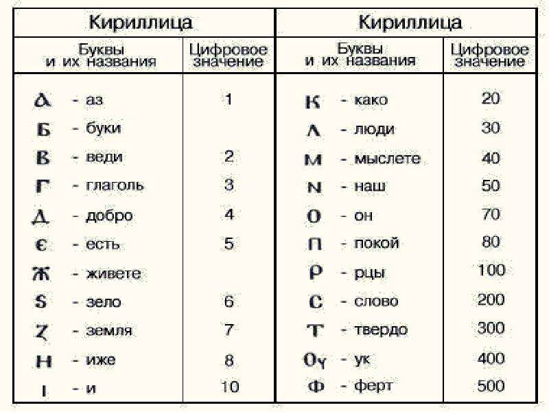 Первые буквы названий. Буквы кириллицы. Буквы кириллицы и их названия. Кириллица значение букв. Кириллица буквы и цифры.