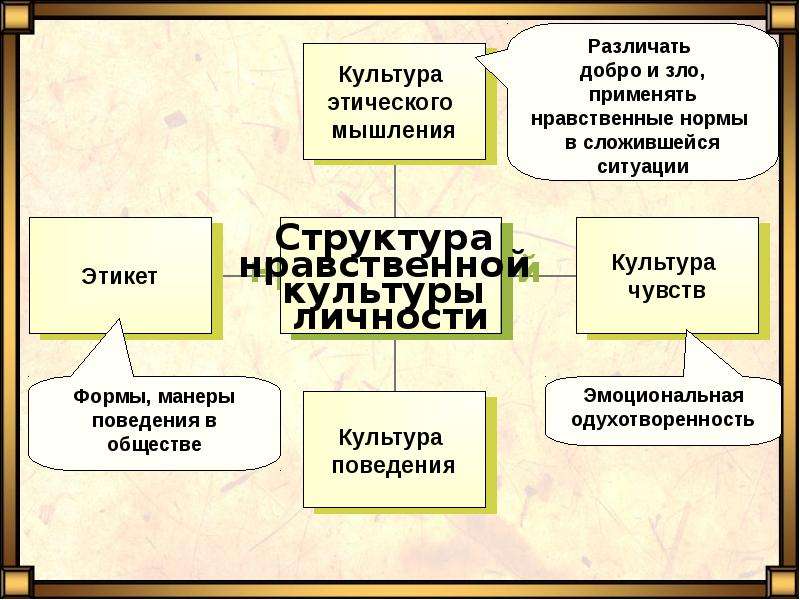 Нравственные мысли. Структура нравственной культуры личности. Схема структура нравственной культуры личности. Культура этического мышления. Слагаемые нравственной культуры личности..