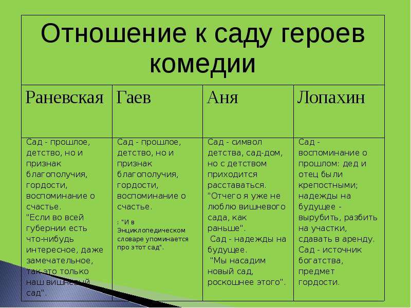 Персонаж вишневого сада сканворд. Герои пьесы вишневый сад. Отношение героев к вишневому саду. Отношение к вишневому саду гепое. Отношение к саду героев пьесы вишневый сад.