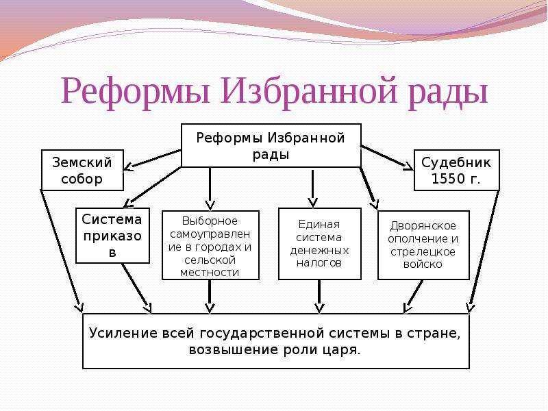 Реформы избранной рады презентация 6 класс