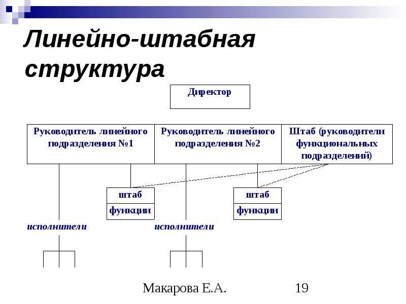 Линейно штабная организационная структура схема