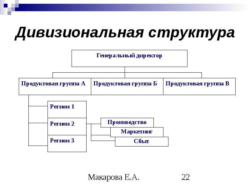 Примеры осу. Дивизионная организационная структура. Дивизиональная продуктовая организационная структура. Дивизиональные продуктовые организационные структуры. Дивизиональная продуктовая структура схема.