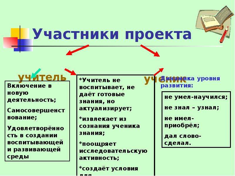 Формы педагогических проектов этапы педагогического проектирования