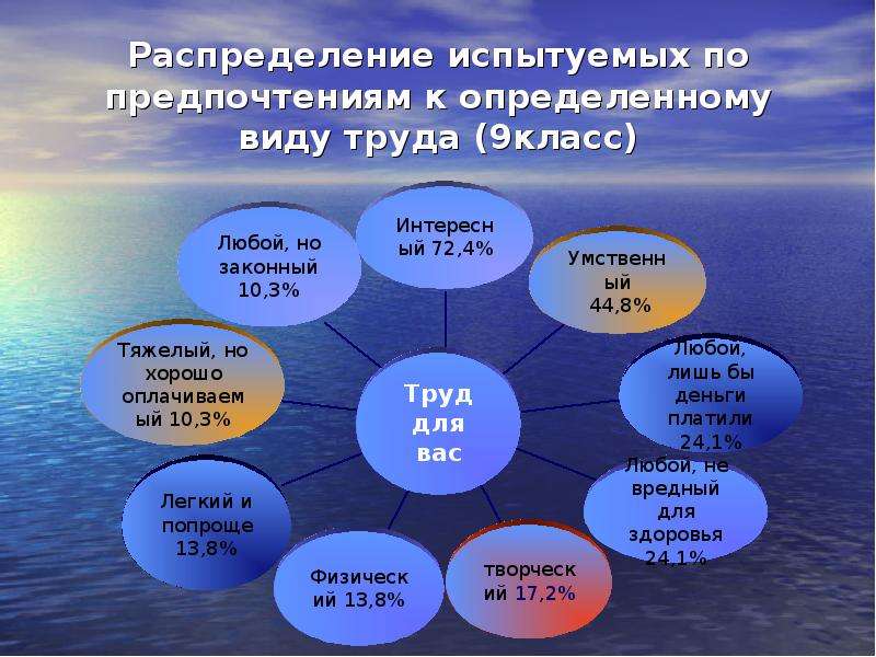 Труды 9 класс. Профориентация 10 класс. Распределение в 7 классе. Распределение в 8 классе по классам. Виды 10 классов в школе.