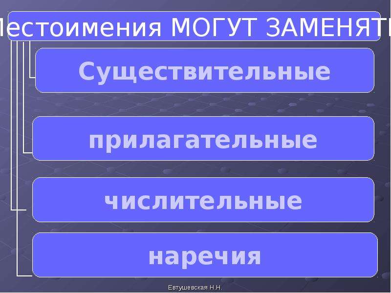 Местоимения могут заменять прилагательные. Зачем нужны в речи местоимения.