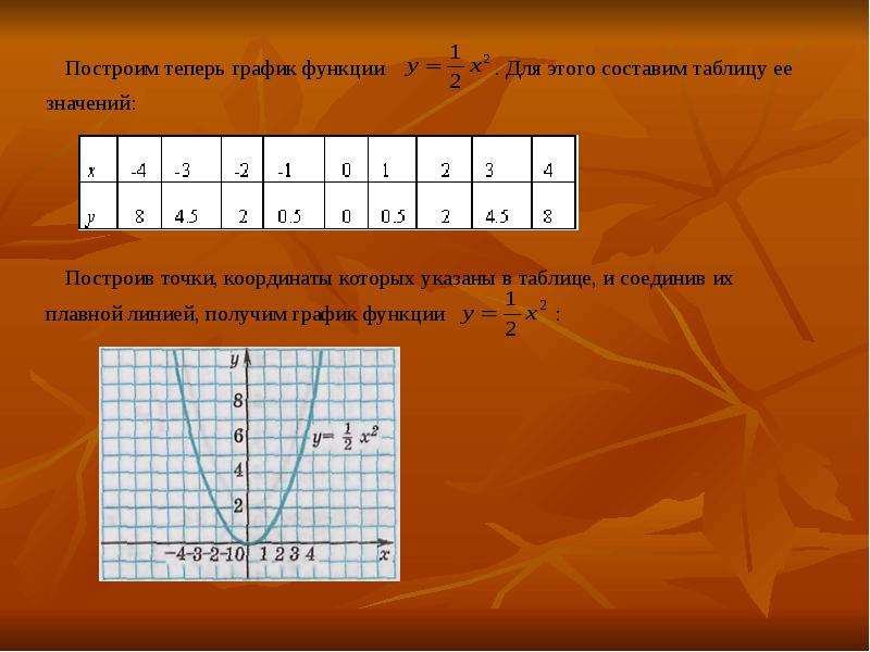 Таблица координат точек. Таблица построение графиков функции. Построение таблицы функции. Графики функции начертить таблицу. Построить график функции с таблицей значений.