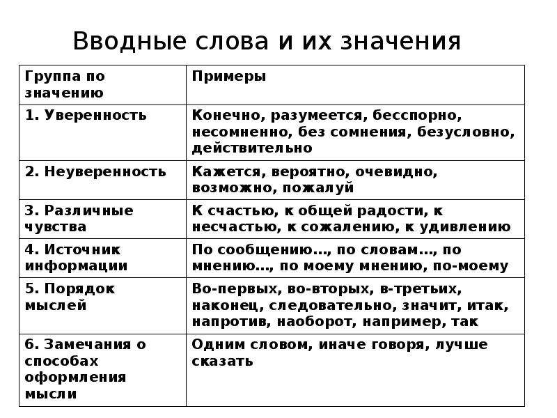 Поэтому это вводное слово. Вводные слова правило. Вводные слова утверждения. Вводные слова в русском языке таблица 5 класс. Водные слова.
