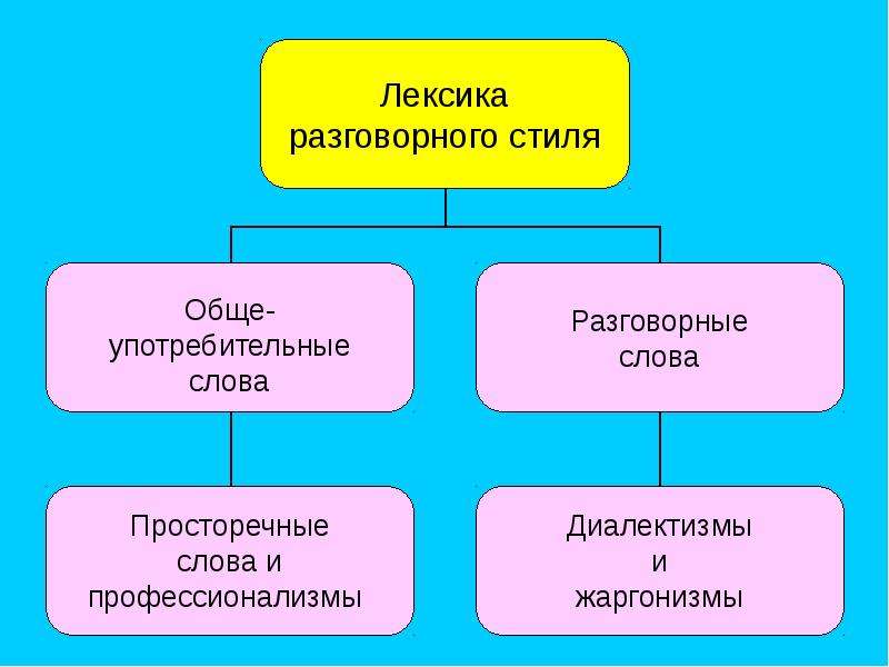 Разговорный Стиль Речи Про Дождь