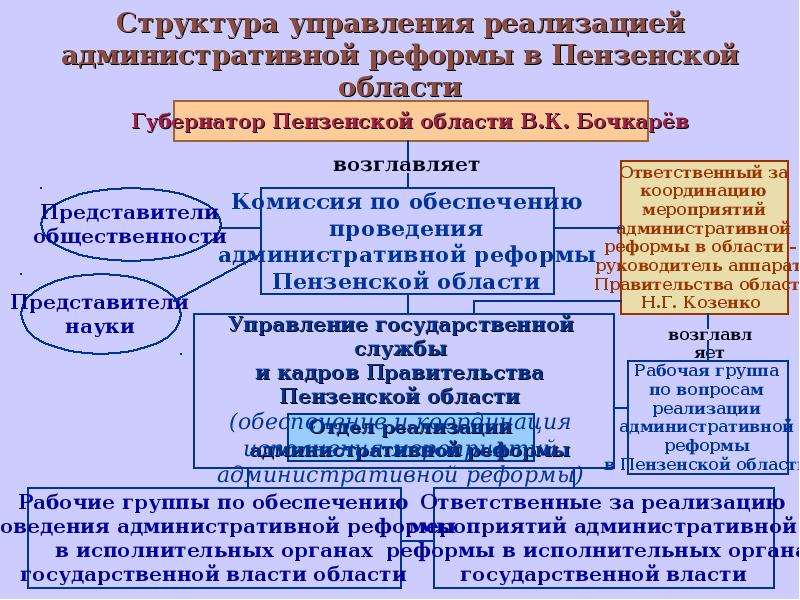 Московская область исполнительная власть