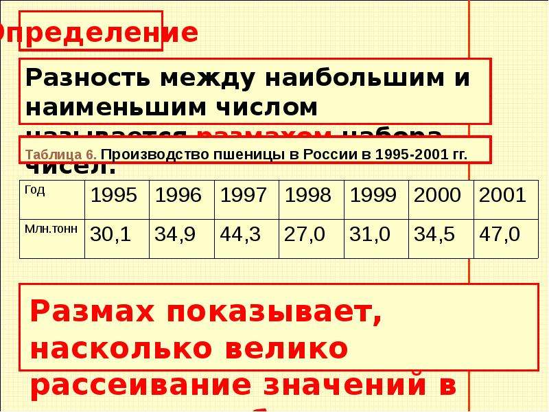 Что показывает размах. Что означает наименьшее возможное число.