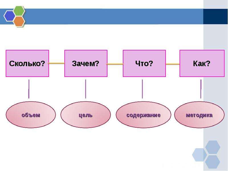 Сколько зачем. Что как зачем методика. Почему сколько.