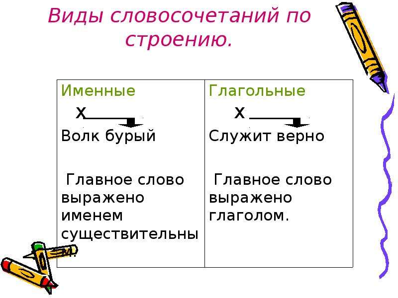 Виды словосочетаний 5 класс презентация