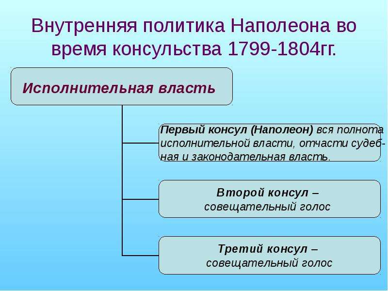 Консульство и империя презентация 9 класс презентация