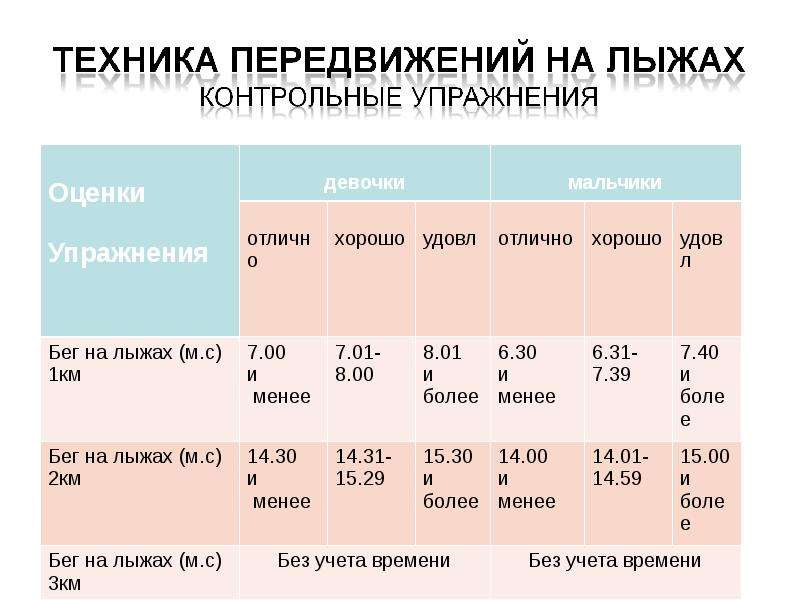 Упражнение оценка. Контрольные упражнения бег на лыжах девочки. Лыжи оценка. Техника бега на лыжах на 2 км. Техника передвижения на лыжах 3 км.