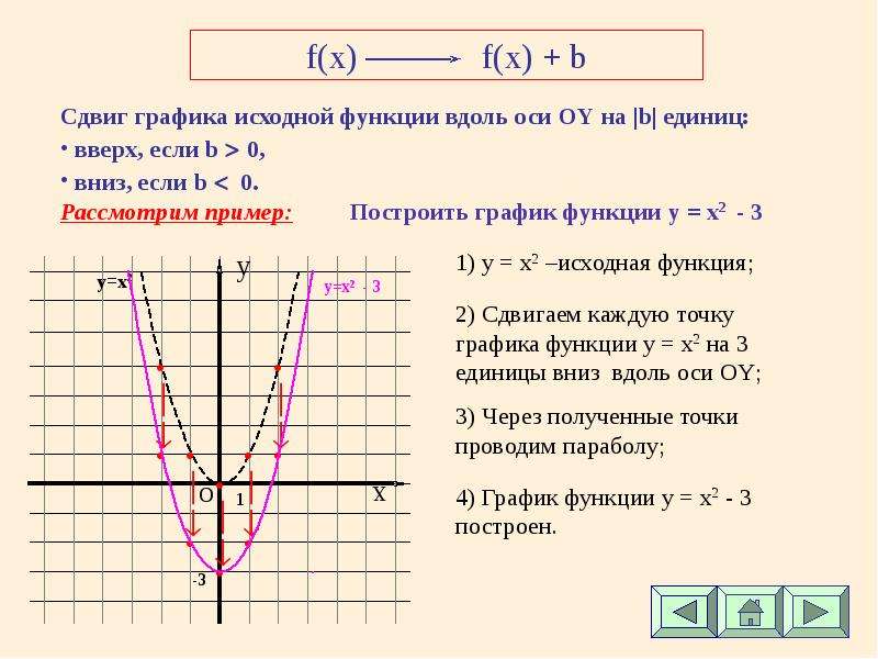 Сделай функцию. Смещение Графика функции. Сдвиг Графика функции вдоль осей. Сдвиг Графика функции вверх. Сдвиги графиков функций.