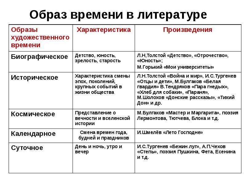 Художественное время в литературе. Образ времени в литературе. Образ в литературе это. Тема времени в литературе. Литература и время.