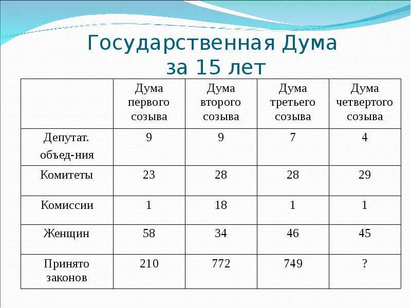 На какой срок госдума. Количество сроков государственной Думы. Кол во сроков Госдумы. Количество сроков гос Дума. Количество сроков Госдумы.