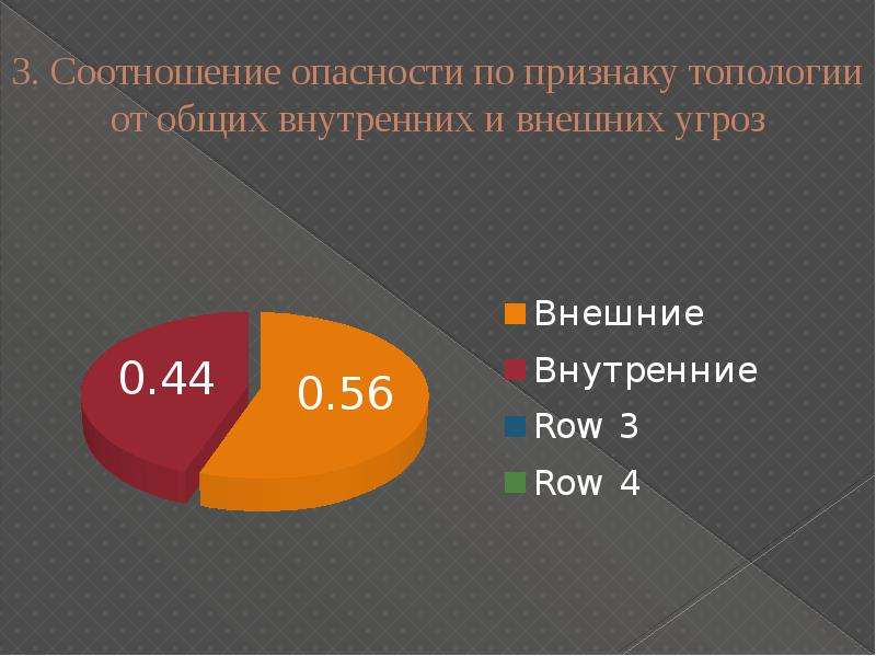 Внутренних и внешних угроз жизненно. Соотношение опасности внутренних и внешних угроз. Соотношение внешних и внутренних угроз. Соотношение внутренних и внешних угроз информационной. Соотношение опасности внутренних и внешних угроз ИБ.