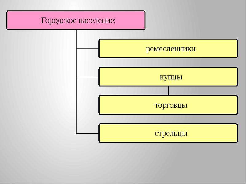 Презентация основные сословия российского общества 7 класс