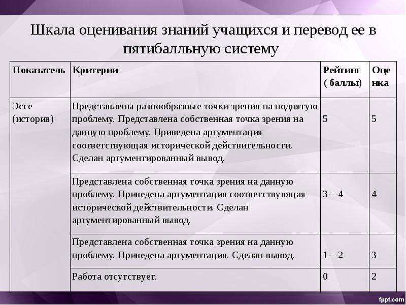 Шкала оценок. Рейтинговая система оценки знаний. Критерии оценивания по пятибалльной шкале. Системы оценки знаний учащихся. Шкала оценивания знаний.