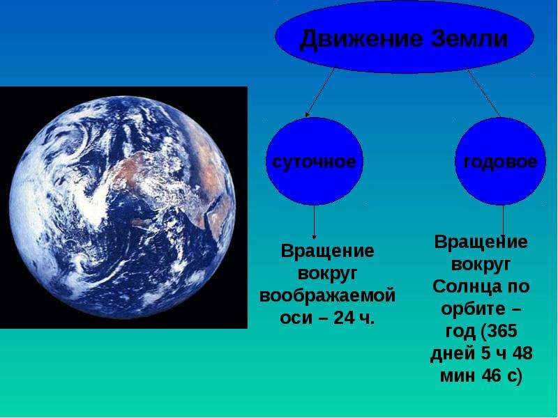 Движение земли по околосолнечной орбите летягин 5 класс презентация