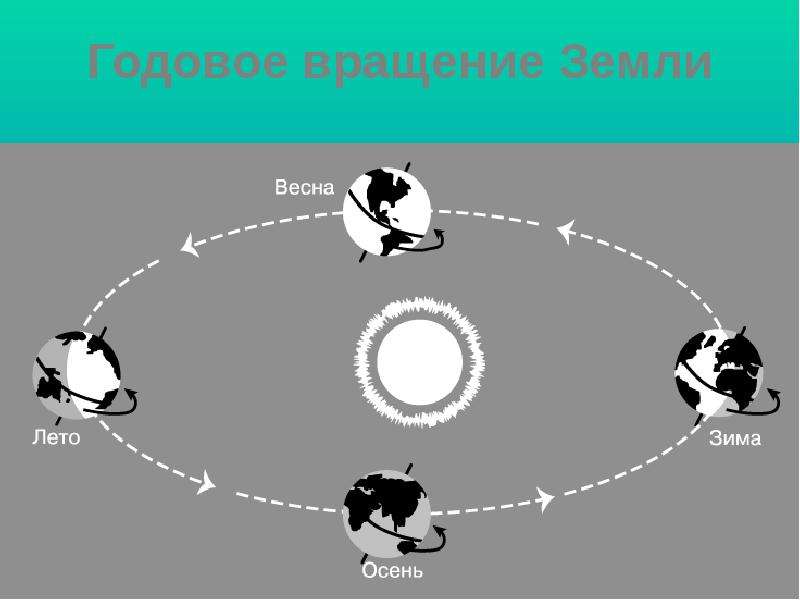 Вращение земли вокруг солнца картинки