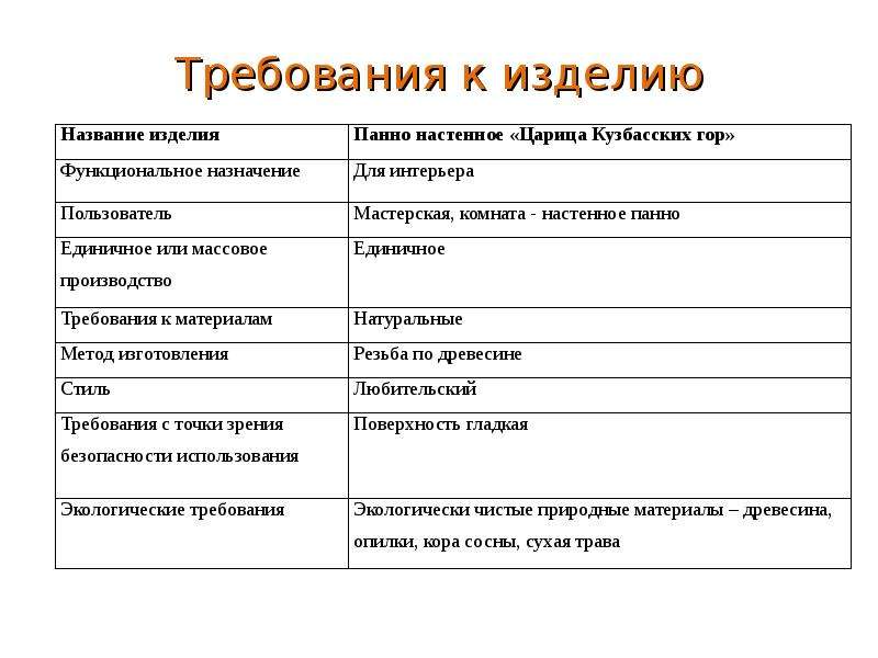 Требования предъявляемые к изделию проект по технологии