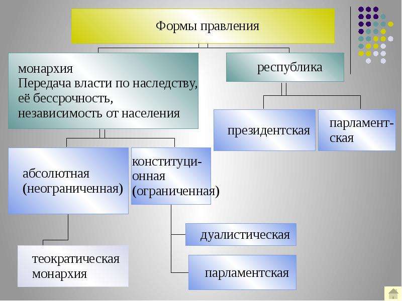 Формы государства обществознание презентация