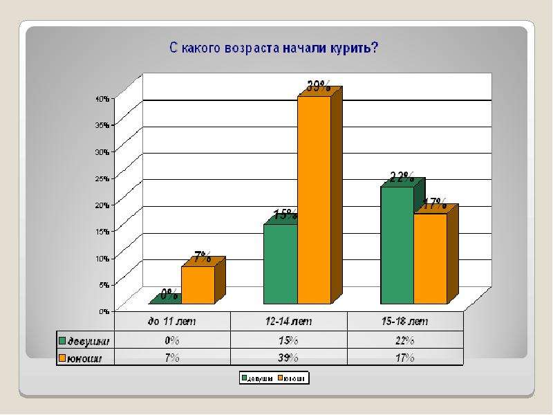 Возраст начала. В каком возрасте начинают курить статистика. Статистика возраста курильщиков. Возраст начала курения. Статистика возраста начала курения.