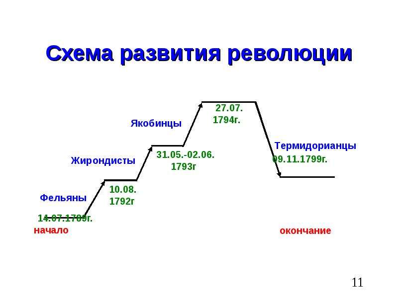 Французская революция 18 века схема