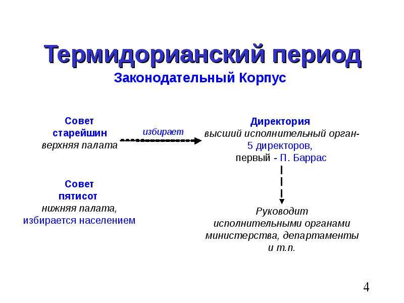 Периоды во франции. Термидорианский режим и директория схема. Термидорианский переворот во Франции. Термидорианский период французской революции 18 века план. Термидорианский переворот схема.