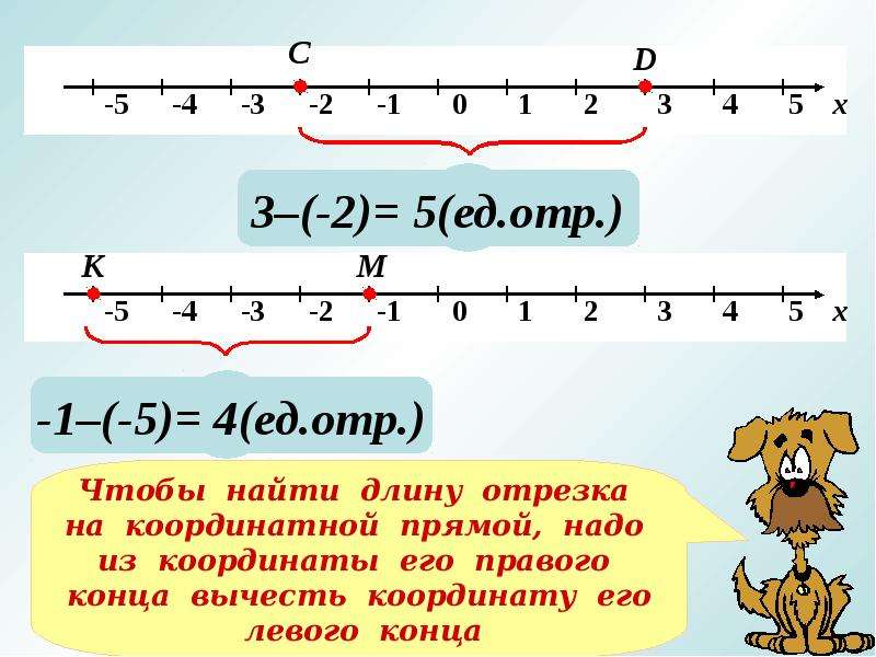 Отрезок координатной прямой. Длина отрезка на координатной прямой. Нахождение длины отрезка на координатной прямой. Как найти длину отрезка на координатной прямой. Координатный отрезок.