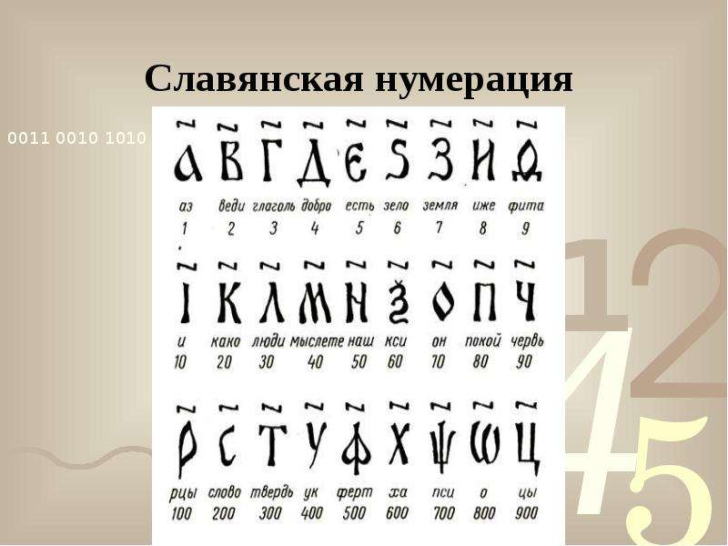 Славянский номер. Славянская алфавитная нумерация. Славянская нумерация чисел. Старославянская нумерация. Нумерация кириллицей.