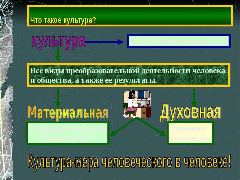 Преобразовательная деятельность человека. Реобразовательной деятельности человек. Человек и общество преобразовательная деятельность человека. Культура все виды преобразовательной деятельности человека.