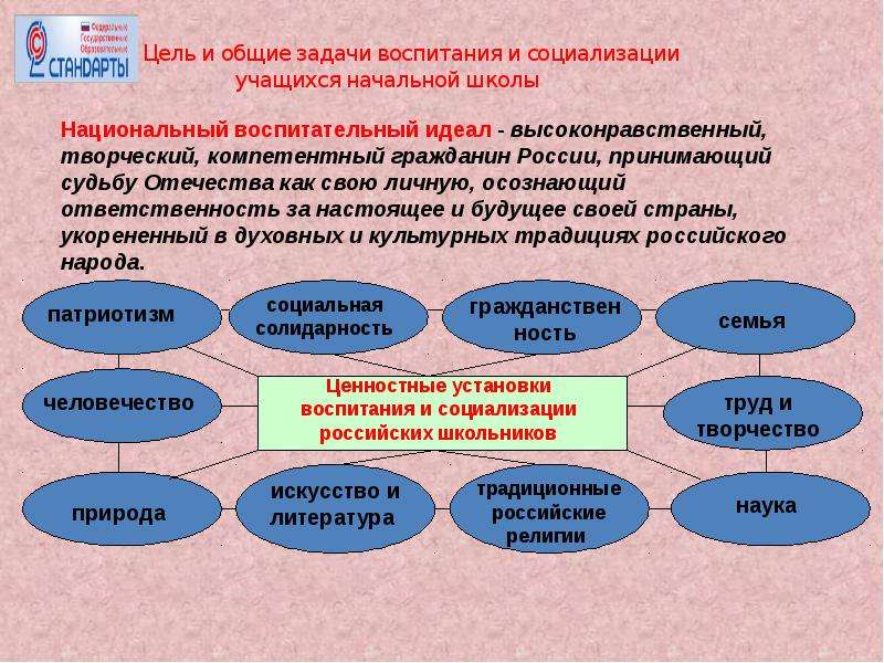 Направление развития новой школы. Цели и задачи начальной школы по ФГОС. Общие цели и задачи воспитания. Цели и задачи воспитания в начальной школе. Направление воспитания цели и задачи.